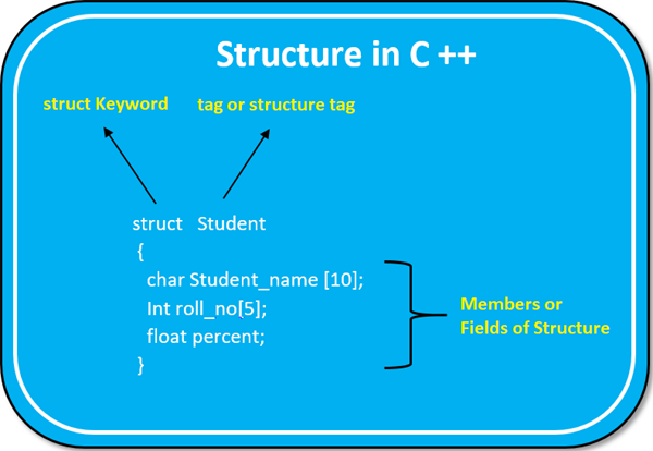 C++ Basic Structure: A Comprehensive Guide